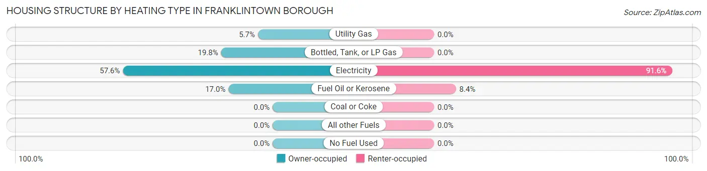 Housing Structure by Heating Type in Franklintown borough