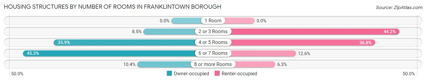 Housing Structures by Number of Rooms in Franklintown borough