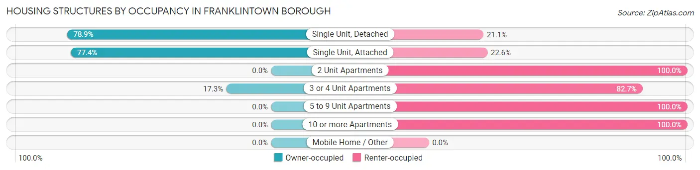 Housing Structures by Occupancy in Franklintown borough