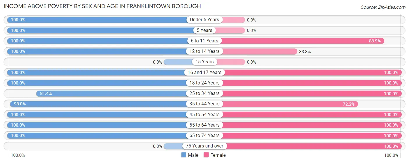 Income Above Poverty by Sex and Age in Franklintown borough