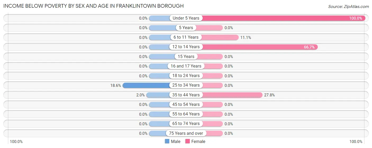 Income Below Poverty by Sex and Age in Franklintown borough