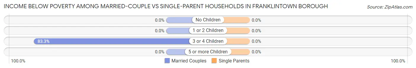 Income Below Poverty Among Married-Couple vs Single-Parent Households in Franklintown borough