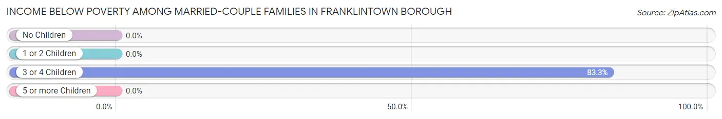 Income Below Poverty Among Married-Couple Families in Franklintown borough