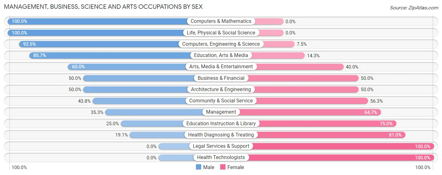 Management, Business, Science and Arts Occupations by Sex in Franklintown borough