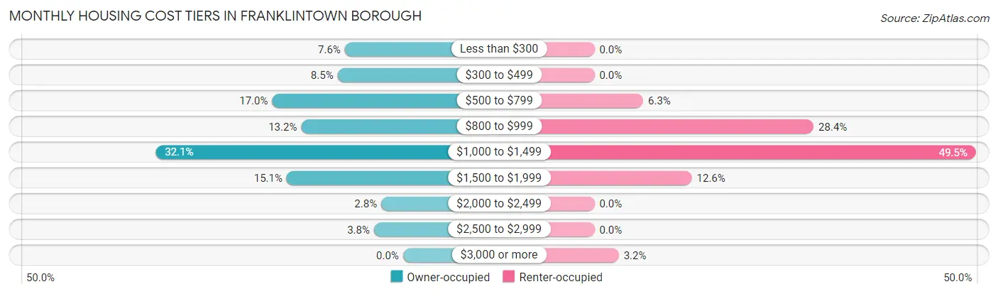 Monthly Housing Cost Tiers in Franklintown borough