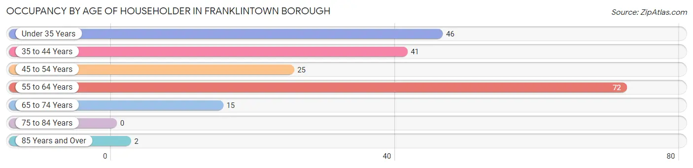 Occupancy by Age of Householder in Franklintown borough
