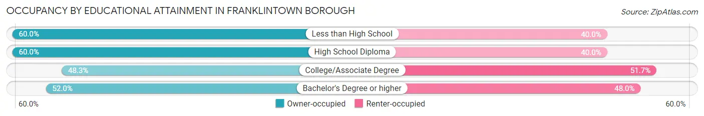 Occupancy by Educational Attainment in Franklintown borough