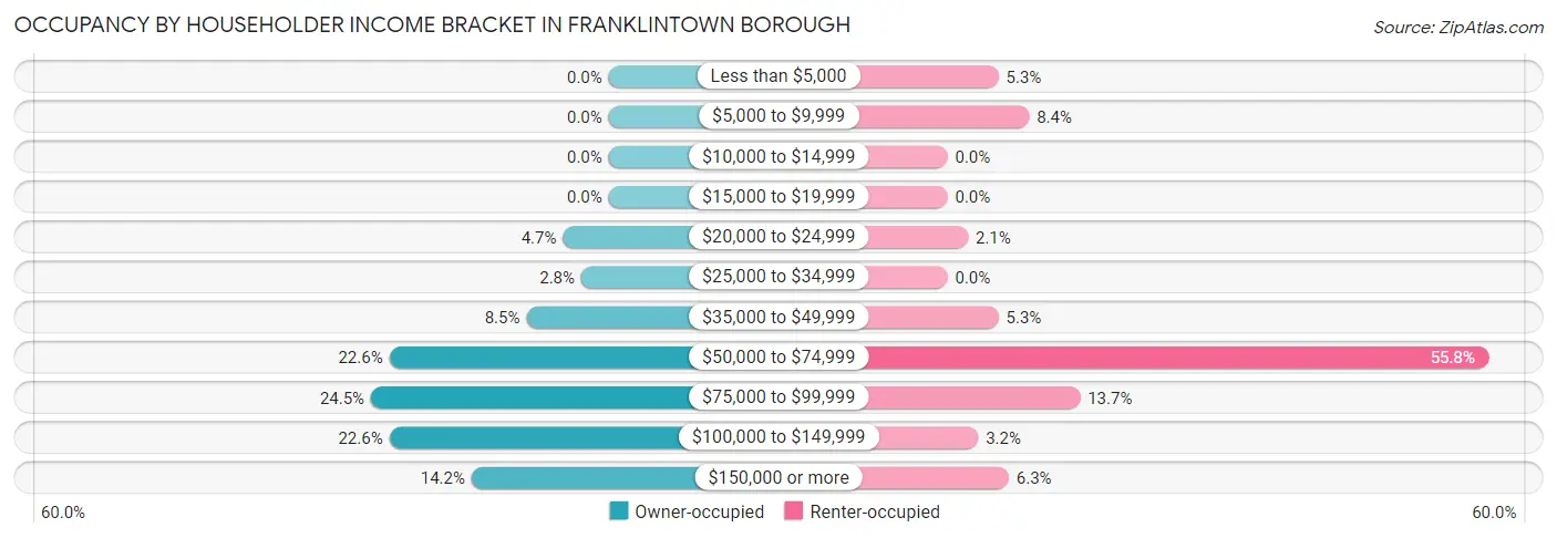 Occupancy by Householder Income Bracket in Franklintown borough