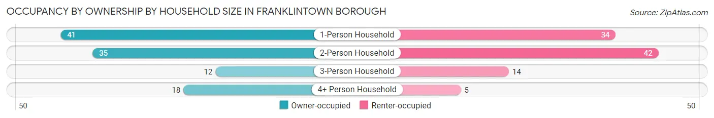 Occupancy by Ownership by Household Size in Franklintown borough