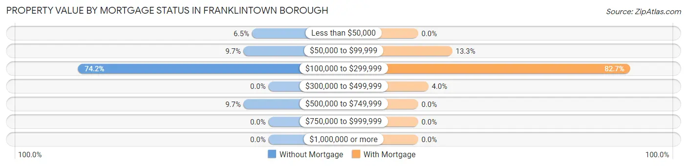 Property Value by Mortgage Status in Franklintown borough