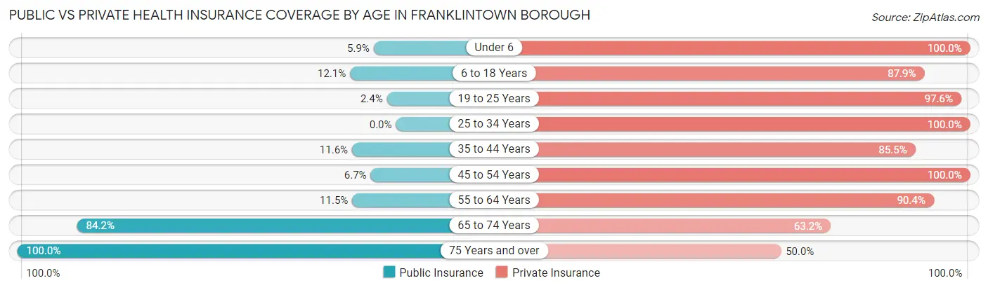 Public vs Private Health Insurance Coverage by Age in Franklintown borough