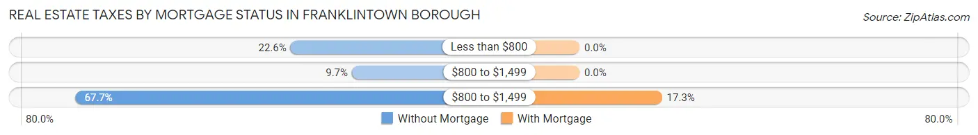 Real Estate Taxes by Mortgage Status in Franklintown borough