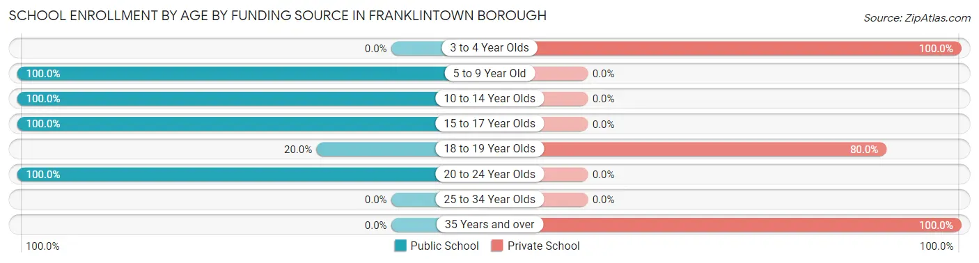 School Enrollment by Age by Funding Source in Franklintown borough