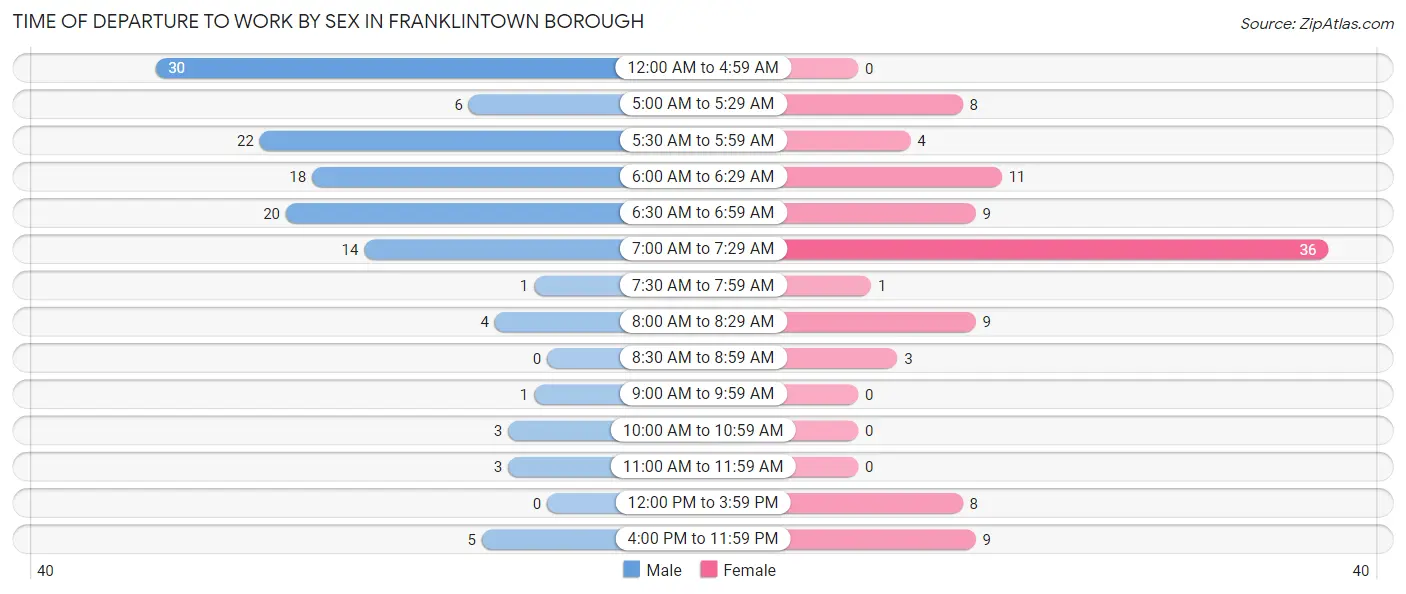 Time of Departure to Work by Sex in Franklintown borough