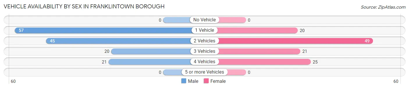 Vehicle Availability by Sex in Franklintown borough