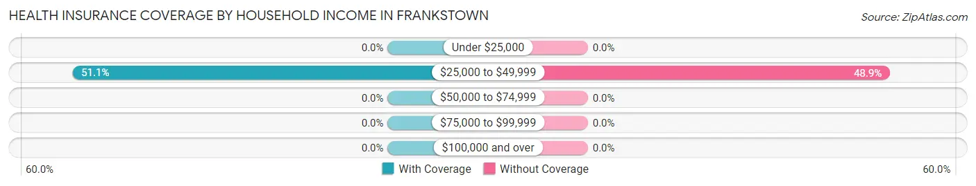 Health Insurance Coverage by Household Income in Frankstown