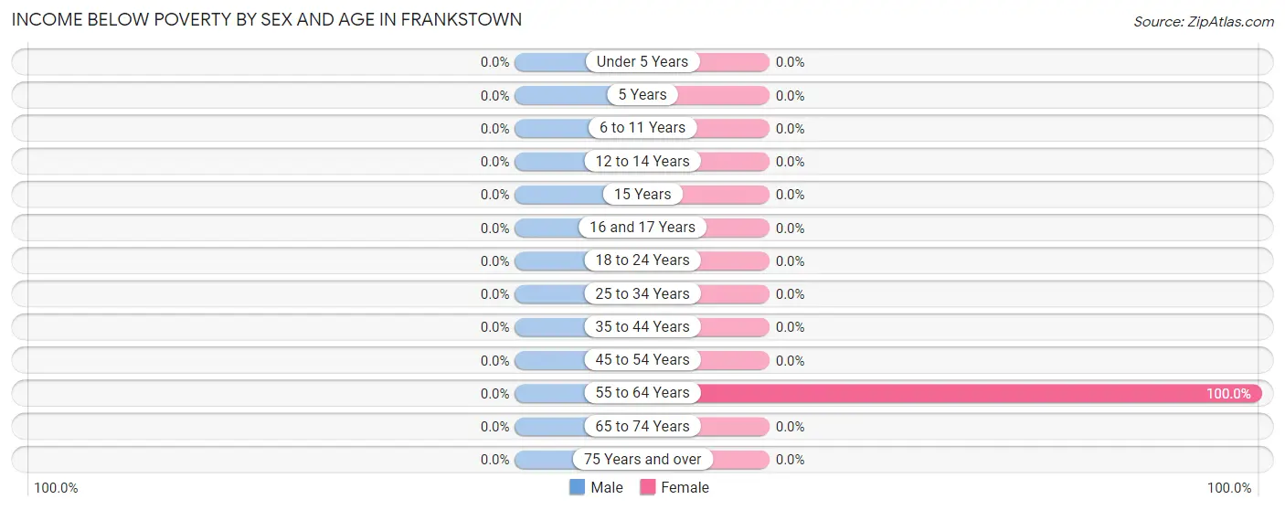 Income Below Poverty by Sex and Age in Frankstown