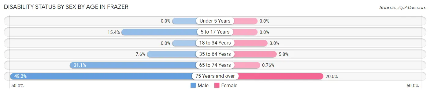 Disability Status by Sex by Age in Frazer