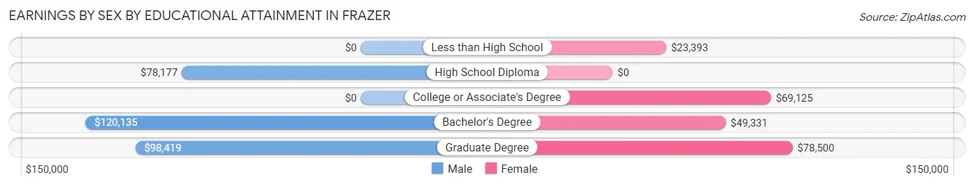 Earnings by Sex by Educational Attainment in Frazer
