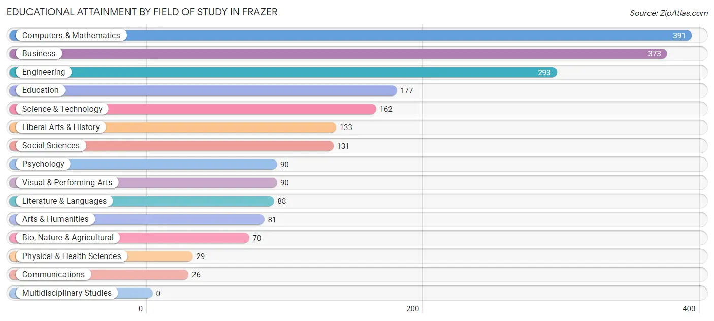 Educational Attainment by Field of Study in Frazer