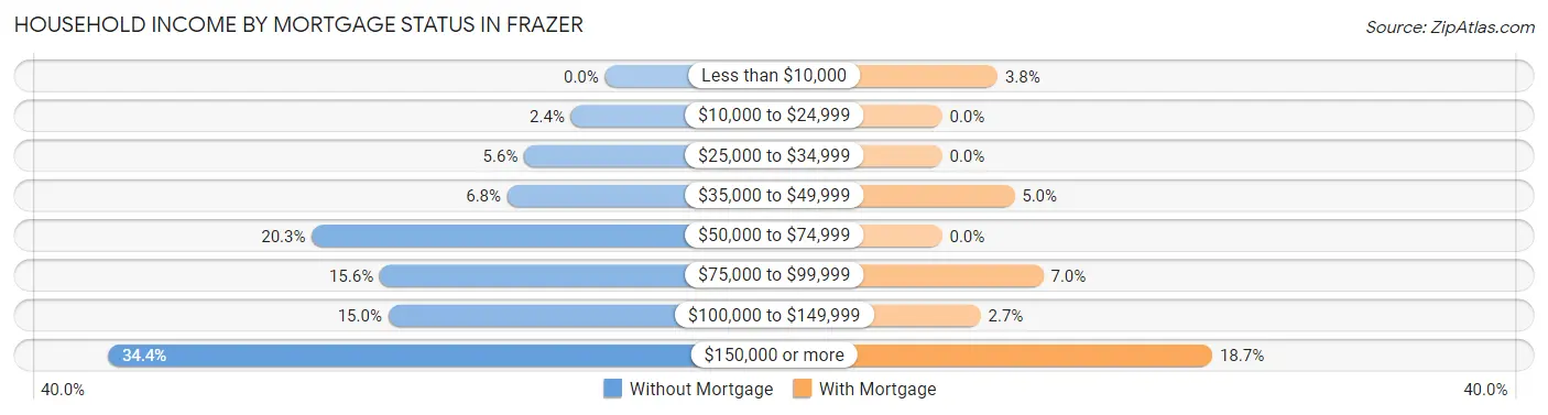 Household Income by Mortgage Status in Frazer