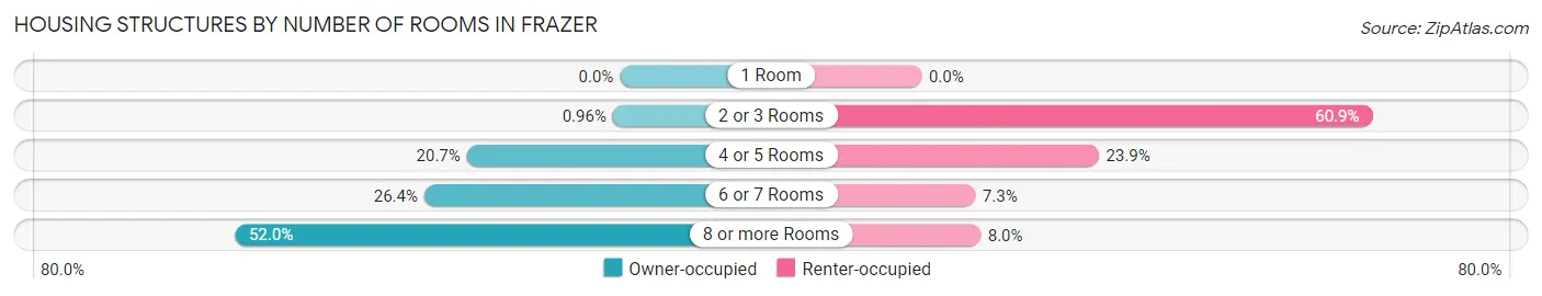 Housing Structures by Number of Rooms in Frazer