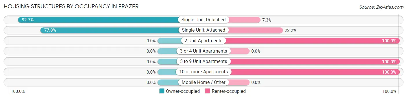 Housing Structures by Occupancy in Frazer