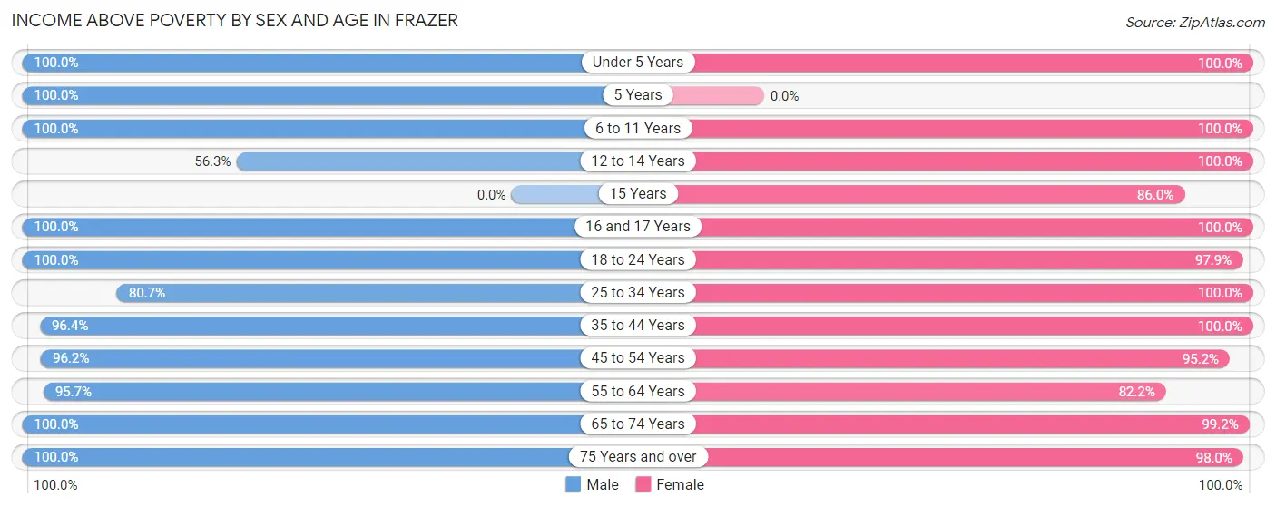 Income Above Poverty by Sex and Age in Frazer
