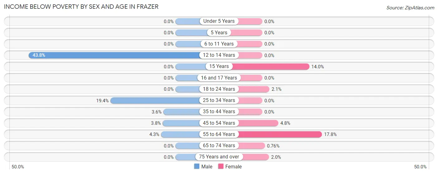 Income Below Poverty by Sex and Age in Frazer