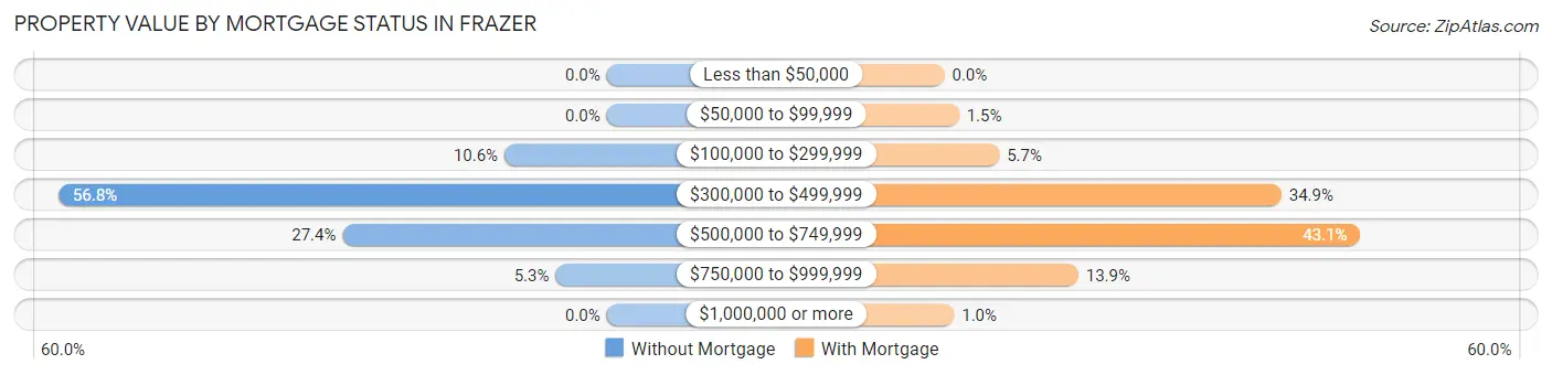 Property Value by Mortgage Status in Frazer