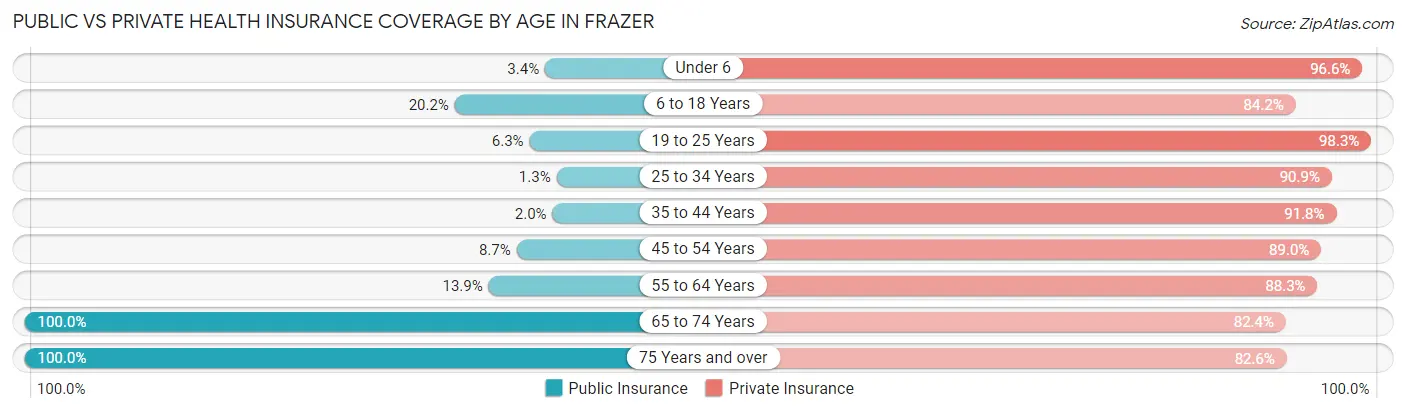 Public vs Private Health Insurance Coverage by Age in Frazer