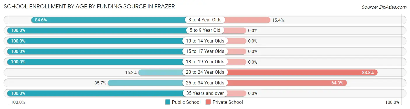 School Enrollment by Age by Funding Source in Frazer