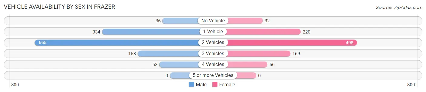 Vehicle Availability by Sex in Frazer