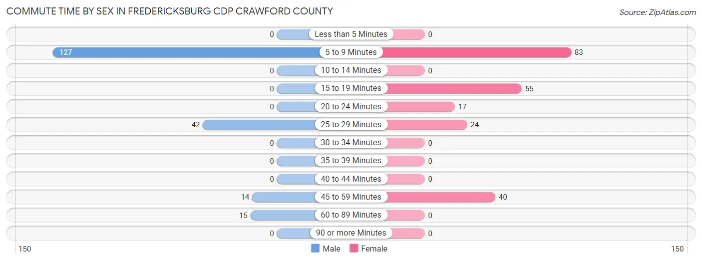 Commute Time by Sex in Fredericksburg CDP Crawford County