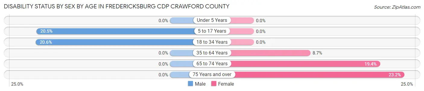 Disability Status by Sex by Age in Fredericksburg CDP Crawford County