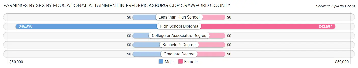 Earnings by Sex by Educational Attainment in Fredericksburg CDP Crawford County