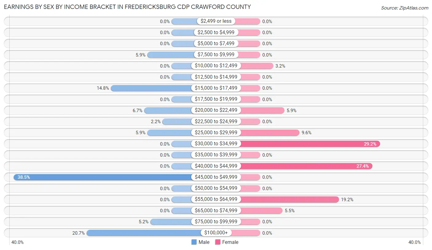 Earnings by Sex by Income Bracket in Fredericksburg CDP Crawford County