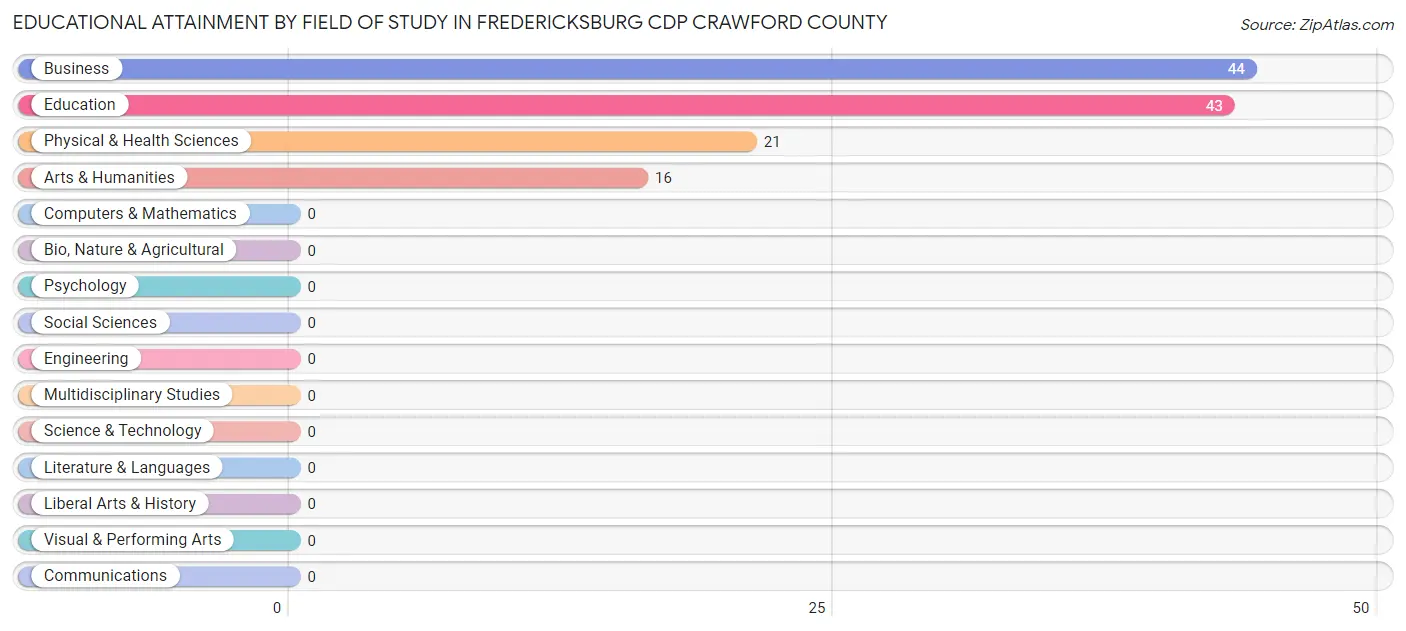 Educational Attainment by Field of Study in Fredericksburg CDP Crawford County