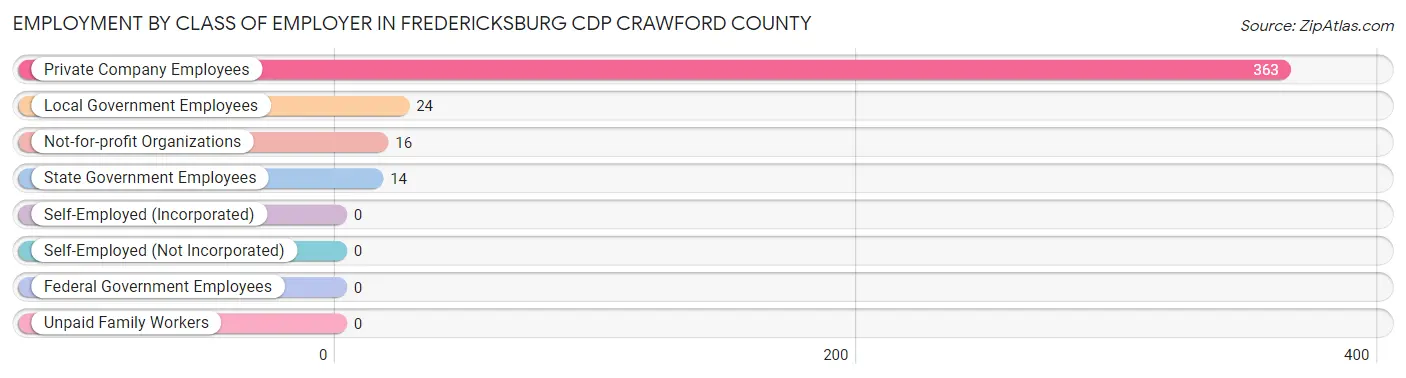 Employment by Class of Employer in Fredericksburg CDP Crawford County