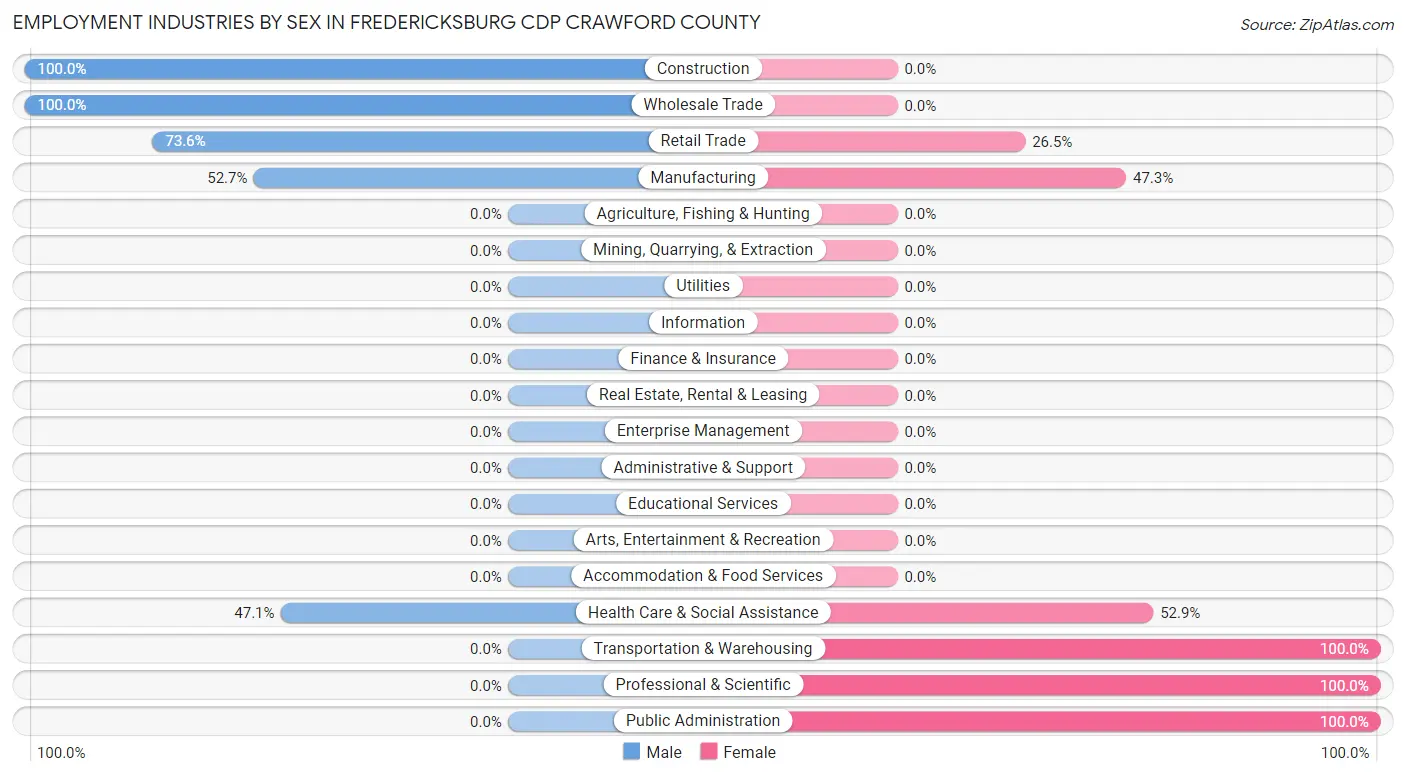 Employment Industries by Sex in Fredericksburg CDP Crawford County