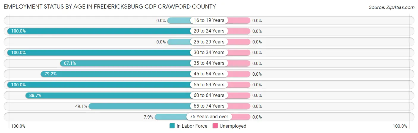 Employment Status by Age in Fredericksburg CDP Crawford County