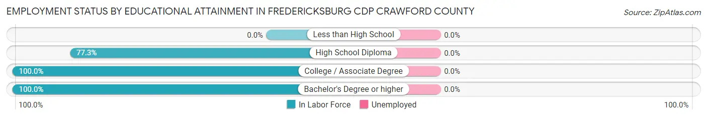 Employment Status by Educational Attainment in Fredericksburg CDP Crawford County