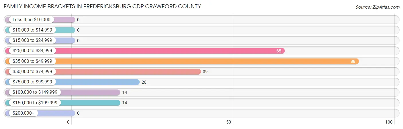 Family Income Brackets in Fredericksburg CDP Crawford County