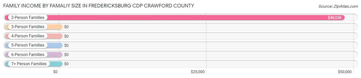 Family Income by Famaliy Size in Fredericksburg CDP Crawford County
