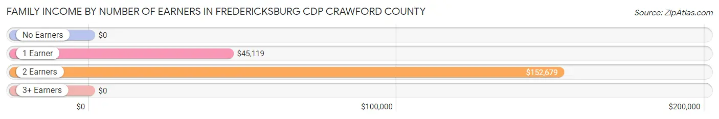 Family Income by Number of Earners in Fredericksburg CDP Crawford County