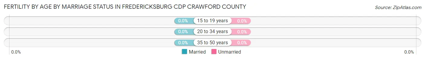 Female Fertility by Age by Marriage Status in Fredericksburg CDP Crawford County