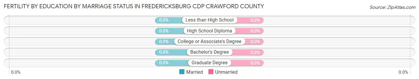 Female Fertility by Education by Marriage Status in Fredericksburg CDP Crawford County