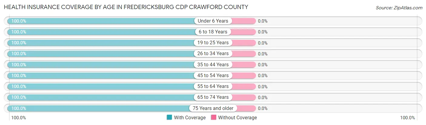 Health Insurance Coverage by Age in Fredericksburg CDP Crawford County