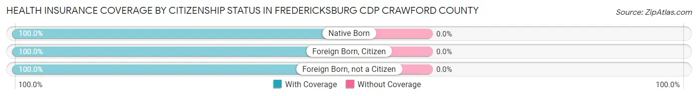 Health Insurance Coverage by Citizenship Status in Fredericksburg CDP Crawford County