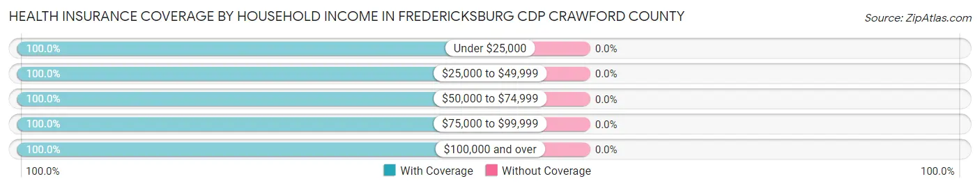 Health Insurance Coverage by Household Income in Fredericksburg CDP Crawford County